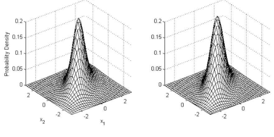Figure 2. Bivariate  t  Density Function with    0 . 7  and     (left) or  5   20  (right) 