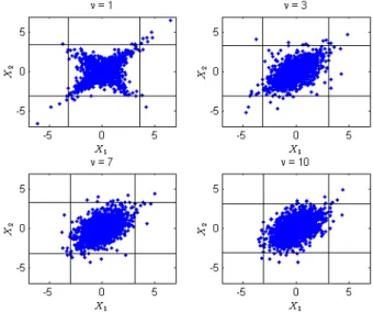 Figure 3. Scatterplots of 2000 Simulations of Random Variables Using  t  Copulas with   12  0.5