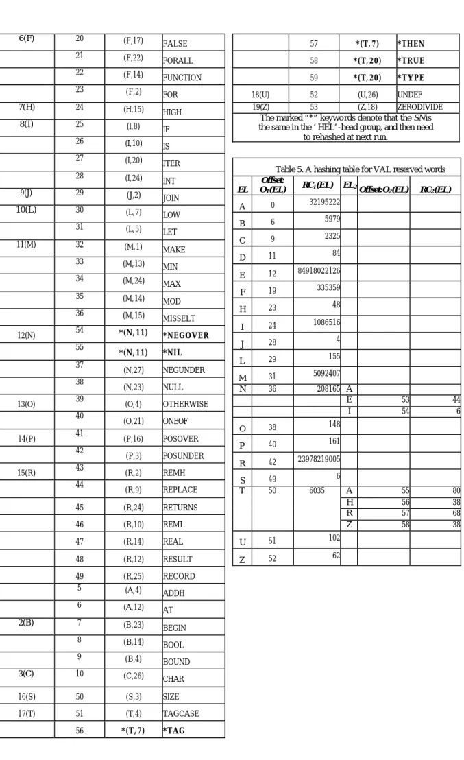Table 5. A hashing table for VAL reserved words  EL 