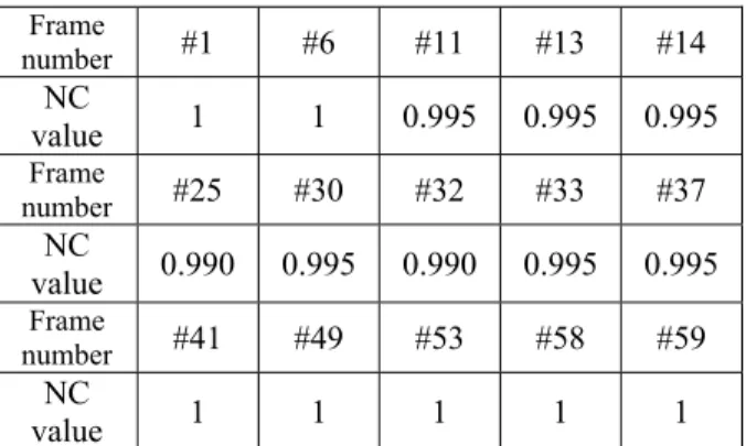 Table 4. Robustness against MPEG attacks  Frame  number  #1 #6 #11 #13 #14  NC  value  1 1  0.995  0.995  0.995 Frame  number  #25 #30 #32 #33 #37  NC  value  0.990 0.995 0.990 0.995 0.995 Frame  number  #41 #49 #53 #58 #59  NC  value  1 1 1 1 1 