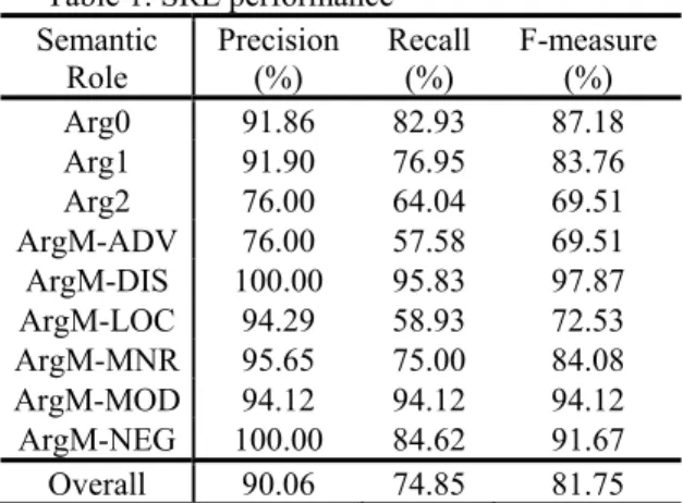 Table 2. Argument types and their descriptions  Type Description  Arg0 Agent  Arg1   Direct object/theme/patient 