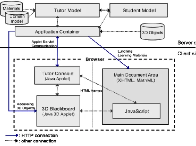 Figure 1. Overview of the CooTutor system  architecture 