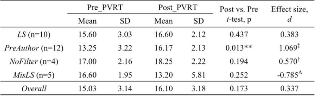 Table 3. Statistics of participants’ pre- and post- SGT achievement scores with effect size coefficients