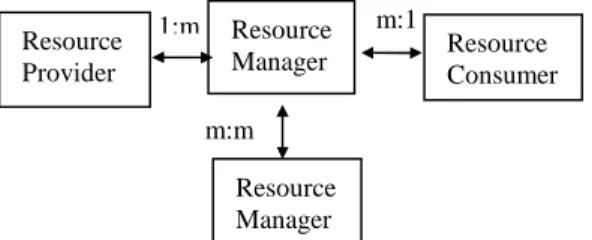 Figure 2. Resource Federation scheme