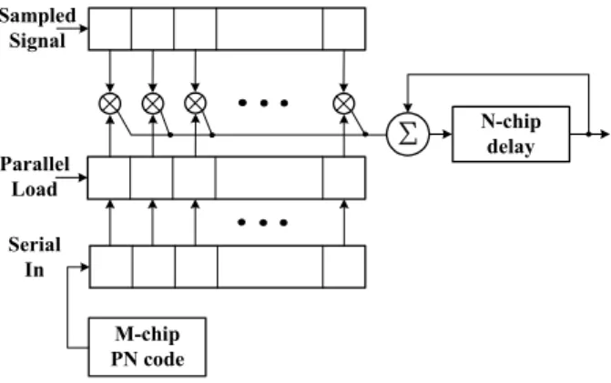 Figure 2. The serial-parallel matched filter architecture 