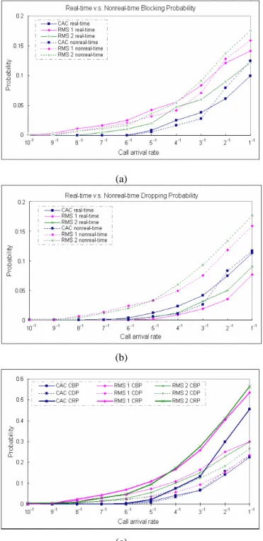 Figure  6  (a)  and  (b)  present  the  blocking  and  dropping  probability  of  real-time  and  nonreal-time  connections  for  the  CAC,  RMS  1  and  RMS  2  with  different arrival rates