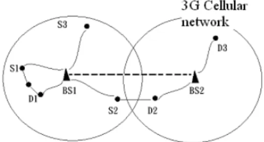 Figure 1. Source and destination relation in  heterogeneous wireless network architecture 