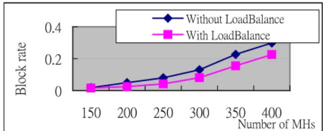 Figure 6. Request block rate without LBP (Load  balancing process) vs. block rate with LBP 
