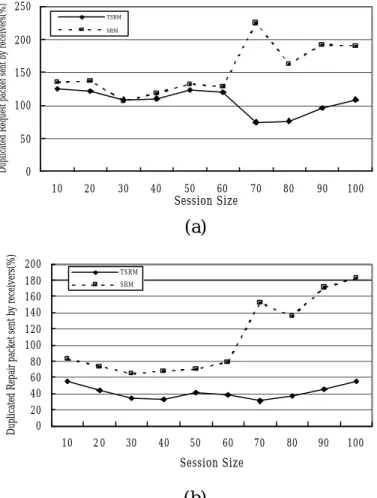 Figure 6: Comparing the scalability of TSRM and SRM 