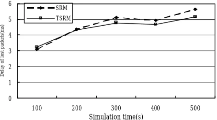 Fig. 8. Average delay for recovering a lost packet. 