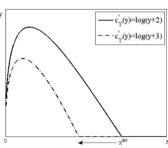 Figure 1. The Best-Reply Function of  Y