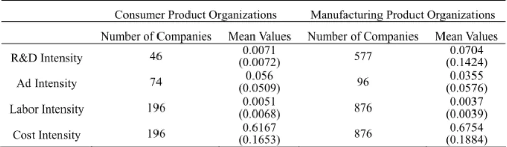 Table 1. Mean Values of R&amp;D Intensity, Advertising Intensity, Labor Intensity and Cost Intensity 
