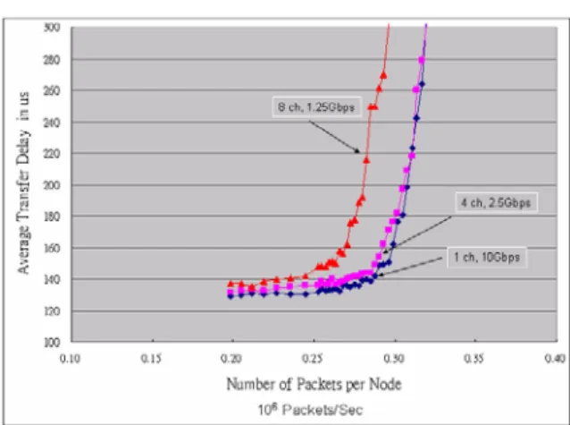 Fig 8. Average transfer delay for various the number  of channels 