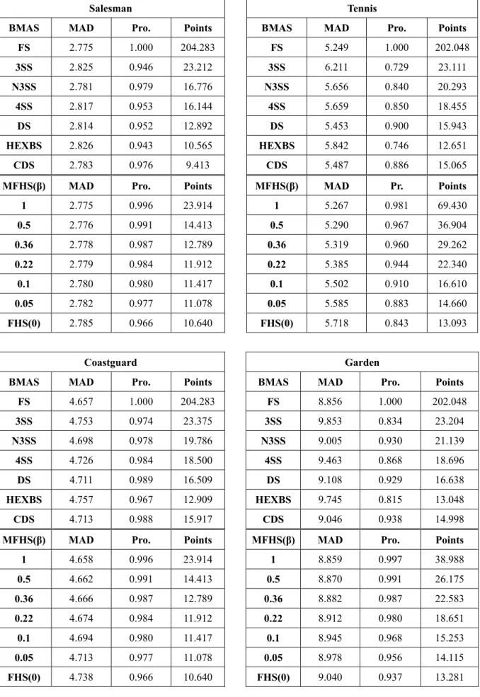 Table 1 Simulation results of MFHS and other BMAs  Salesman 