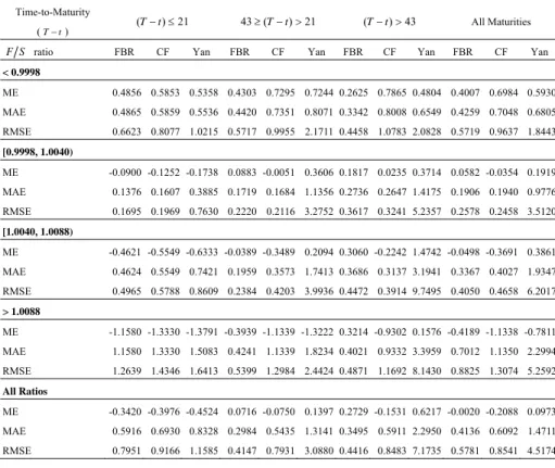 Table 3. Empirical Test Results: Percentage Errors 