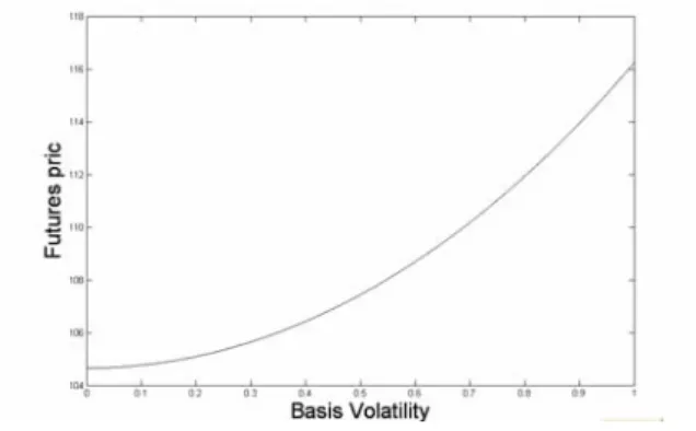 Figure 2. The Effect of the Basis Volatility on the Price of Futures Contracts 