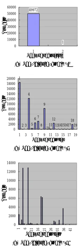 Figure 3 The different learning rate and  vigilance  value clustering results