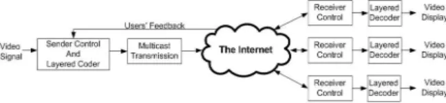 Figure 1: Layered multicast communication  2. Overview of Layered Multicast Protocol 