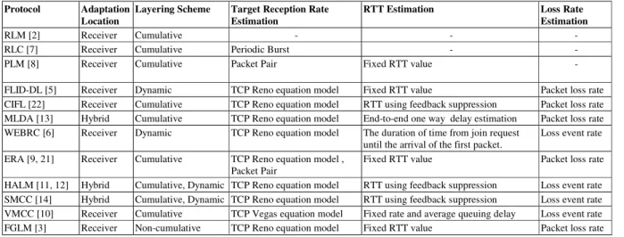 Table 1: A Taxonomy of Layered Multicast Techniques Other  researchers  [6,  7]  measure  RTT  as  the  time  taken 