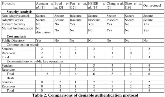 Table 2. Comparisons of deniable authentication protocol