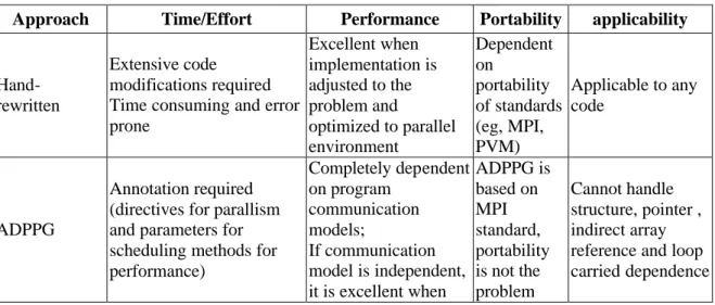 Table 8. Comparison of ADPPG and hand-rewrittend approach 