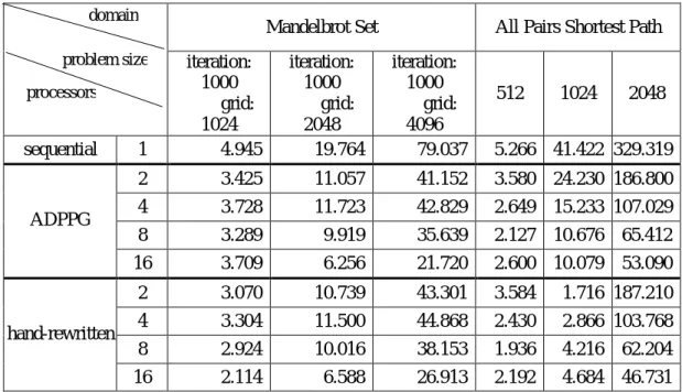 Table 10. Execution time of Mandebrot Set and All Pairs Shortest Path 