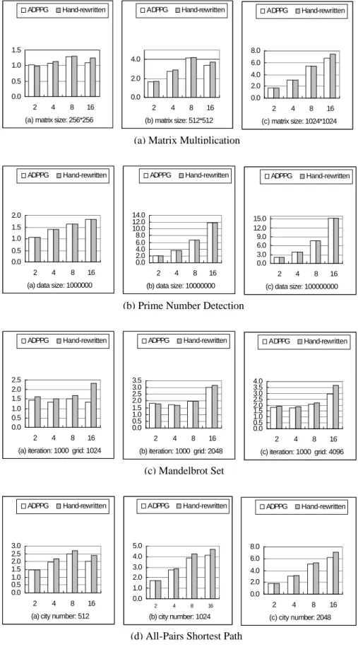 Fig. 7.  Speedup of case studies 
