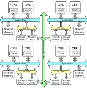 Fig. 1. A typical PC Clusters 