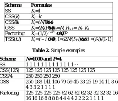 Table 1. Margin specifications  Scheme  Formulas  SS  K i =1  CSS(k)  K i =k  CSS/λ  K i =N/λ  GSS  K i =R i /P,R 0 =N, R i+1 = R i - K i Factoring  K i =(1/2) ┌ i/P ┐ × N/P  TSS(f,l)  K i =f – i  × δ, I=  2N/(f+l)  , δ=(f-l)/(I-1)  Table 2