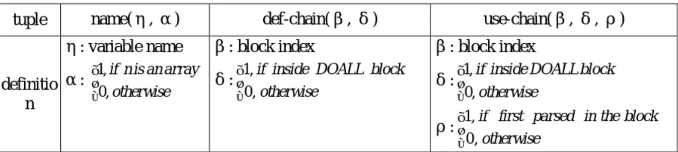 Table 5. Tuple used in def-use symbol table 