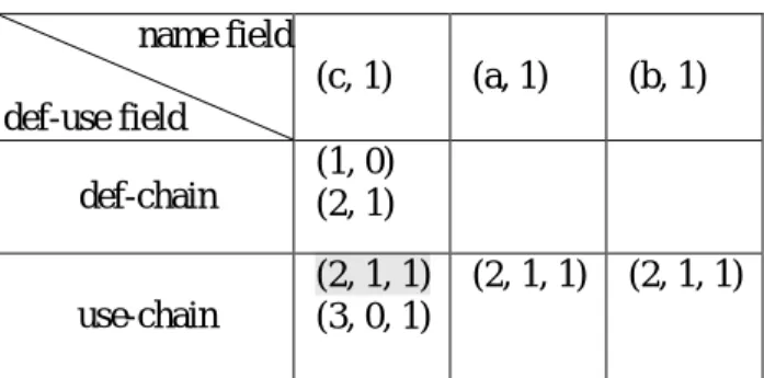 Table 6. Def-use symbol table   name field  def-use field  (c, 1)  (a, 1)  (b, 1)  def-chain  (1, 0)  (2, 1)  use-chain  (2, 1, 1)  (3, 0, 1)  (2, 1, 1)  (2, 1, 1) 