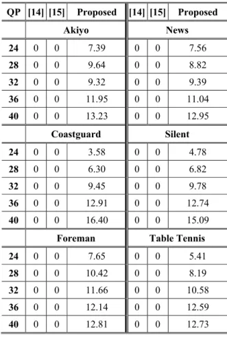 Table 3. Comparisons of the false detection  rate (FDR) of three methods 