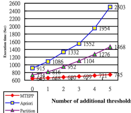 Figure 6 Execution time and number of thresholds  within database T10.I4.D100K 