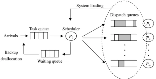 Figure 1. The loading-driven scheduler. 