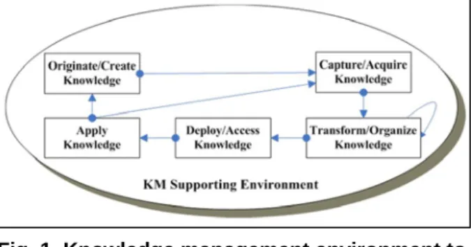 Fig. 1. Knowledge management environment to  facilitate knowledge evolution cycle  Fig
