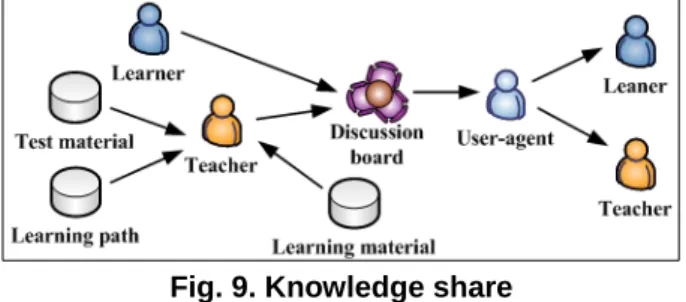 Fig. 8. Knowledge store and classification-  teaching material 