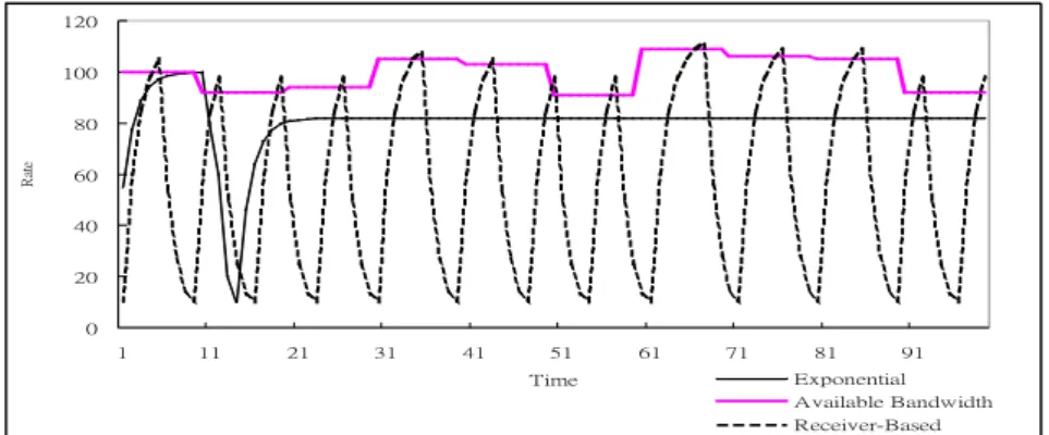 Figure 9. Bandwidth utilization comparison between Exponential and Receiver-Based Methods.