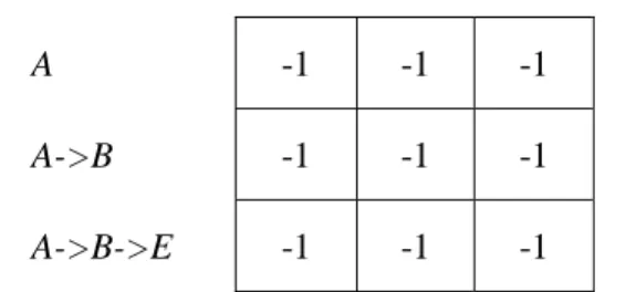 Tab. 5. The initial Check list for the candidate sequence <A, B, E> 