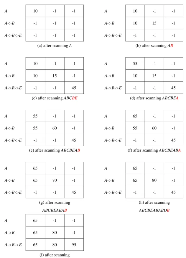Fig. 4. The values of the Check list Cs during the process of checking out a specific sequence 