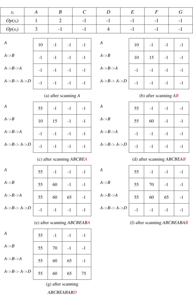 Tab. 6. The Order list for the candidate sequence <A, B, A, D> 