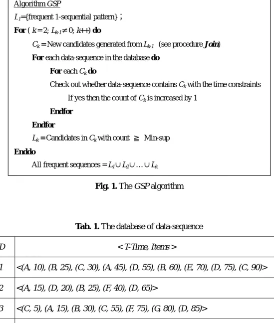 Fig. 1. The GSP algorithm  
