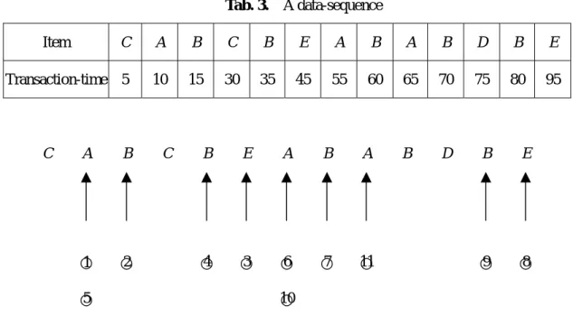 Tab. 3.  A data-sequence  Item  C A B C B E A B A B D B E  Transaction-time 5  10  15  30 35 45 55 60 65 70 75  80  95 C A B C B E A B A B D B E  ○ 1   ○ 5   ○ 2   ○ 4   ○ 3   ○6○10 ○ 7   ○11 ○ 9   ○ 8  