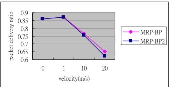 Figure 4. Packet delivery ratio as a function of speed  with packet retransmission 