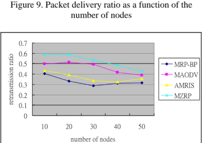 Figure 10. Number of data retransmission ratio as a  function of the number of nodes 