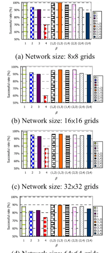 Figure 16 shows the successful rate and average  hop counts under different network sizes and sink  beacon intervals