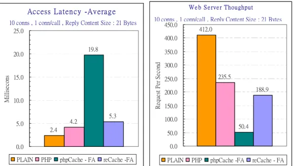Figure 5: The average latency and server throughput of a request  for a hello world example before it is cached