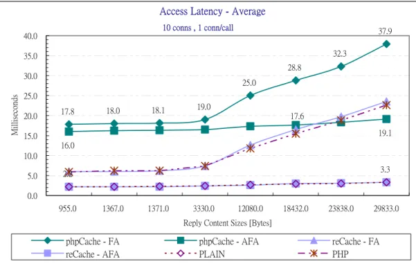 Figure 8: The average server throughput of requests for dynamic  web pages of different sizes