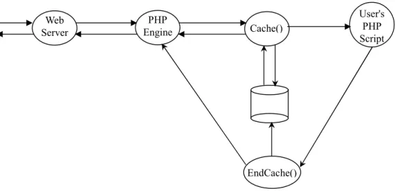 Figure 3: The flow diagram of the request for a page generated  dynamically using phpCache caching system