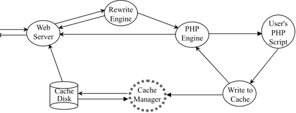 Figure 4: The flow diagram of requesting a PHP page using  proposed cache system, reCache