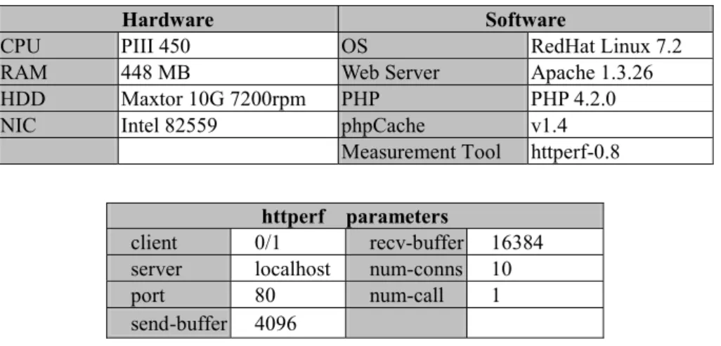 Figure 6: A sample javascript code to imitate the action of  POST method. 